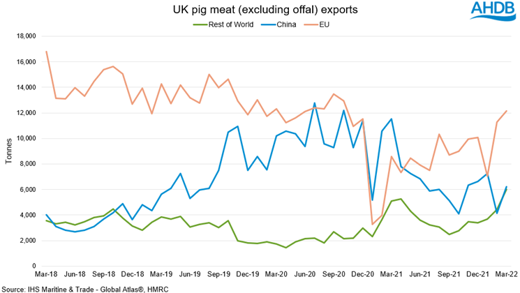 graph showing UK pig meat exports 2018-2022